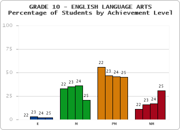 GRADE 10 - ENGLISH LANGUAGE ARTS - Percentage of Students by Achievement Level by year