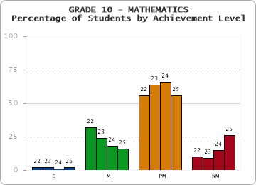 GRADE 10 - MATHEMATICS - Percentage of Students by Achievement Level by year