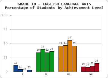 GRADE 10 - ENGLISH LANGUAGE ARTS - Percentage of Students by Achievement Level by year