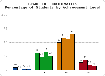 GRADE 10 - MATHEMATICS - Percentage of Students by Achievement Level by year