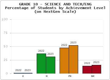 GRADE 10 - SCIENCE AND TECH/ENG - Percentage of Students by Achievement Level - (on NextGen Scale) by year