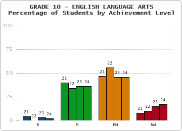 GRADE 10 - ENGLISH LANGUAGE ARTS - Percentage of Students by Achievement Level by year