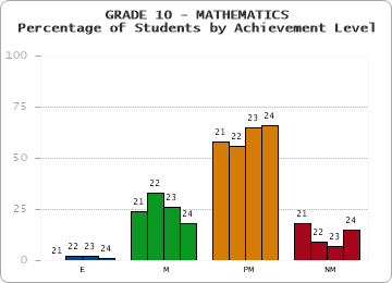 GRADE 10 - MATHEMATICS - Percentage of Students by Achievement Level by year