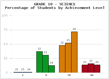 GRADE 10 - SCIENCE - Percentage of Students by Achievement Level by year