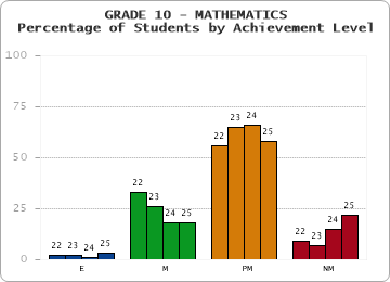 GRADE 10 - MATHEMATICS - Percentage of Students by Achievement Level by year