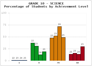 GRADE 10 - SCIENCE - Percentage of Students by Achievement Level by year