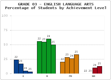 GRADE 03 - ENGLISH LANGUAGE ARTS - Percentage of Students by Achievement Level by year