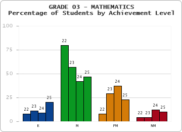 GRADE 03 - MATHEMATICS - Percentage of Students by Achievement Level by year