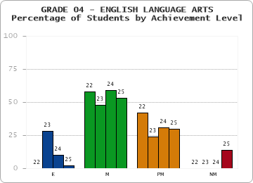 GRADE 04 - ENGLISH LANGUAGE ARTS - Percentage of Students by Achievement Level by year
