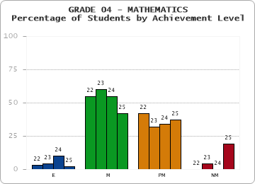 GRADE 04 - MATHEMATICS - Percentage of Students by Achievement Level by year