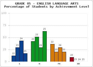 GRADE 05 - ENGLISH LANGUAGE ARTS - Percentage of Students by Achievement Level by year