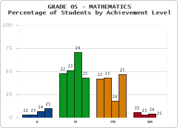 GRADE 05 - MATHEMATICS - Percentage of Students by Achievement Level by year