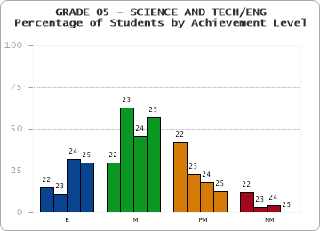 GRADE 05 - SCIENCE AND TECH/ENG - Percentage of Students by Achievement Level by year