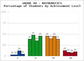 GRADE 04 - MATHEMATICS - Percentage of Students by Achievement Level