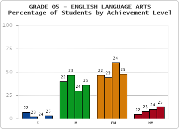 GRADE 05 - ENGLISH LANGUAGE ARTS - Percentage of Students by Achievement Level