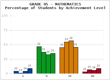 GRADE 05 - MATHEMATICS - Percentage of Students by Achievement Level
