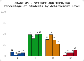 GRADE 05 - SCIENCE AND TECH/ENG - Percentage of Students by Achievement Level