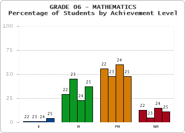 GRADE 06 - MATHEMATICS - Percentage of Students by Achievement Level