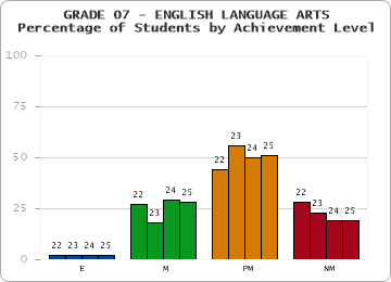 GRADE 07 - ENGLISH LANGUAGE ARTS - Percentage of Students by Achievement Level