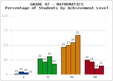 GRADE 07 - MATHEMATICS - Percentage of Students by Achievement Level