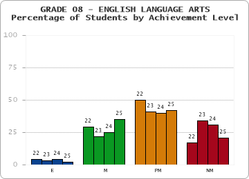 GRADE 08 - ENGLISH LANGUAGE ARTS - Percentage of Students by Achievement Level