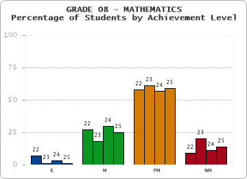GRADE 08 - MATHEMATICS - Percentage of Students by Achievement Level