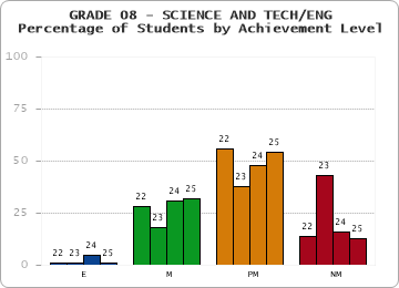 GRADE 08 - SCIENCE AND TECH/ENG - Percentage of Students by Achievement Level