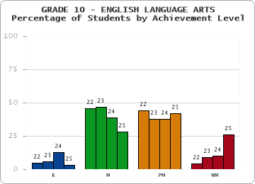 GRADE 10 - ENGLISH LANGUAGE ARTS - Percentage of Students by Achievement Level