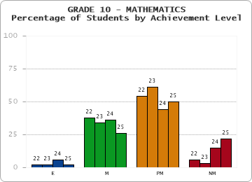 GRADE 10 - MATHEMATICS - Percentage of Students by Achievement Level