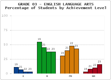 GRADE 03 - ENGLISH LANGUAGE ARTS - Percentage of Students by Achievement Level by year