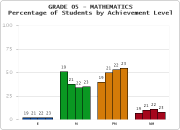 GRADE 05 - MATHEMATICS - Percentage of Students by Achievement Level by year
