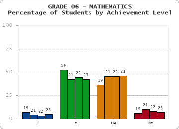 GRADE 06 - MATHEMATICS - Percentage of Students by Achievement Level by year