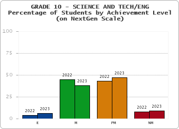 GRADE 10 - SCIENCE AND TECH/ENG - Percentage of Students by Achievement Level - (on NextGen Scale) by year