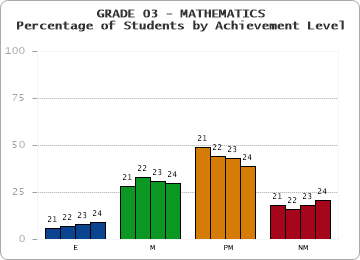 GRADE 03 - MATHEMATICS - Percentage of Students by Achievement Level by year