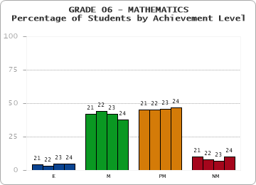 GRADE 06 - MATHEMATICS - Percentage of Students by Achievement Level by year