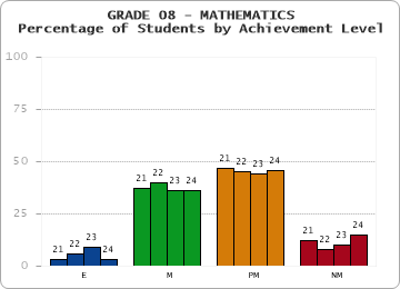 GRADE 08 - MATHEMATICS - Percentage of Students by Achievement Level by year