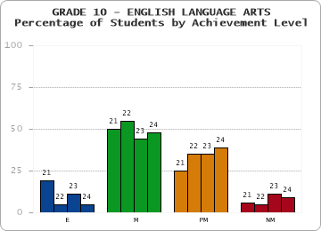GRADE 10 - ENGLISH LANGUAGE ARTS - Percentage of Students by Achievement Level by year