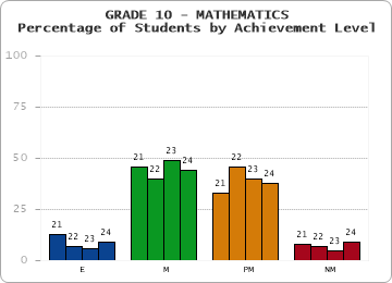 GRADE 10 - MATHEMATICS - Percentage of Students by Achievement Level by year