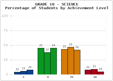 GRADE 10 - SCIENCE - Percentage of Students by Achievement Level by year