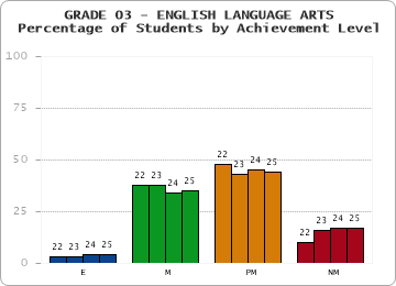 GRADE 03 - ENGLISH LANGUAGE ARTS - Percentage of Students by Achievement Level by year
