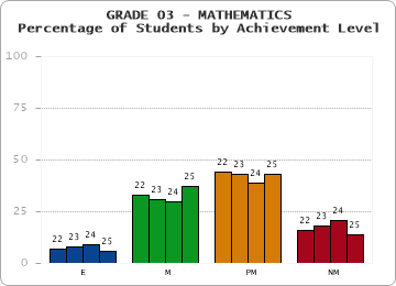 GRADE 03 - MATHEMATICS - Percentage of Students by Achievement Level by year