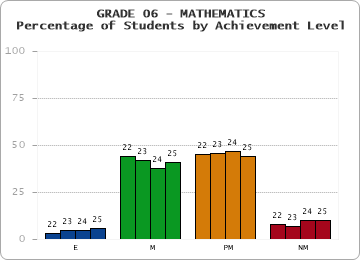 GRADE 06 - MATHEMATICS - Percentage of Students by Achievement Level by year