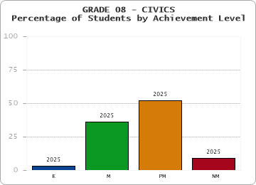 GRADE 08 - CIVICS - Percentage of Students by Achievement Level by year