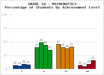 GRADE 10 - MATHEMATICS - Percentage of Students by Achievement Level by year