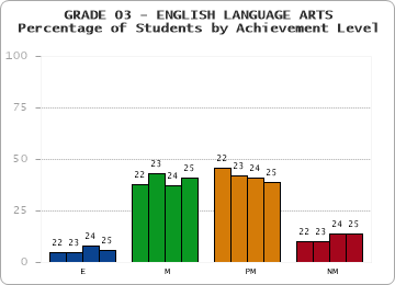 GRADE 03 - ENGLISH LANGUAGE ARTS - Percentage of Students by Achievement Level by year