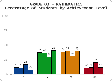 GRADE 03 - MATHEMATICS - Percentage of Students by Achievement Level by year