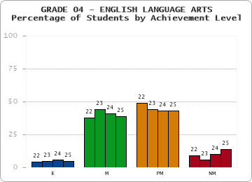 GRADE 04 - ENGLISH LANGUAGE ARTS - Percentage of Students by Achievement Level by year