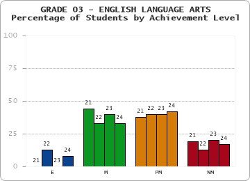 GRADE 03 - ENGLISH LANGUAGE ARTS - Percentage of Students by Achievement Level by year