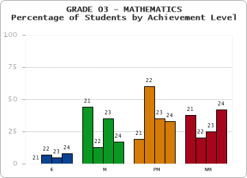 GRADE 03 - MATHEMATICS - Percentage of Students by Achievement Level by year