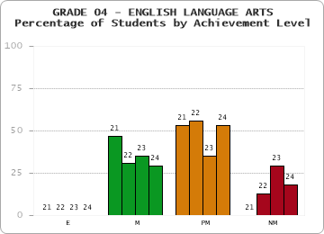 GRADE 04 - ENGLISH LANGUAGE ARTS - Percentage of Students by Achievement Level by year